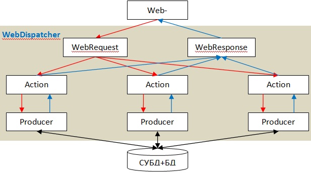 Общая структура взаимодействия web-клиента с СУБД и БД по CGI